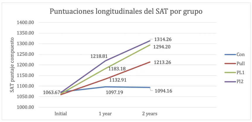Captura el Potencial de los Estudiantes Sobredotados: Inteligencia en Acción
