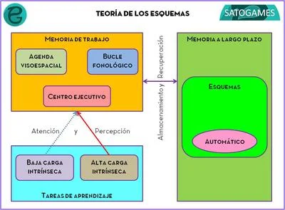 Esquemas Cognitivos según Rumelhart y Norman: Una Perspectiva General