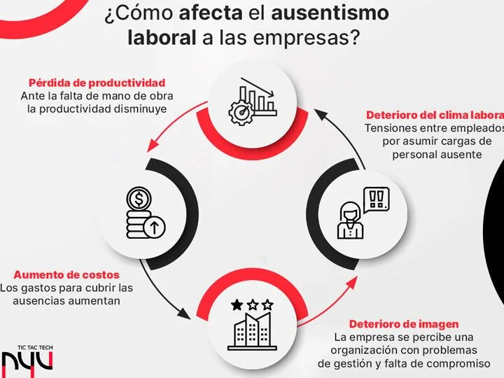Factores que Contribuyen al Absentismo Laboral