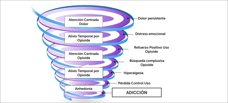 Impacto del abuso de analgésicos en el dolor crónico