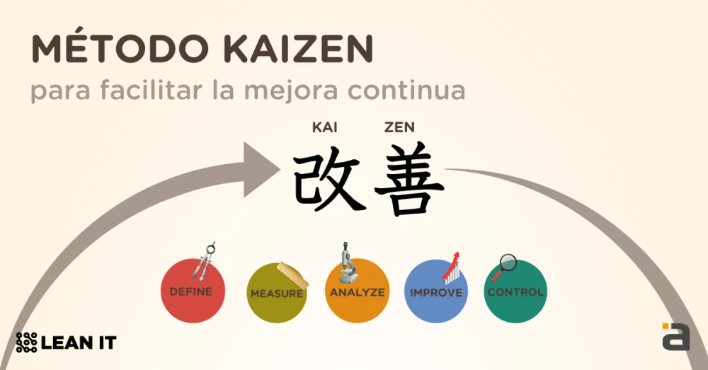 Kaizen: Método de mejora continua para el éxito empresarial