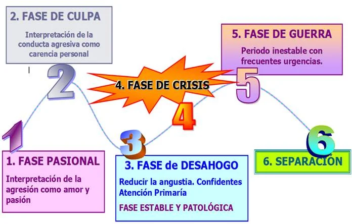 Superación de la Indefensión en Víctimas de Malos Tratos