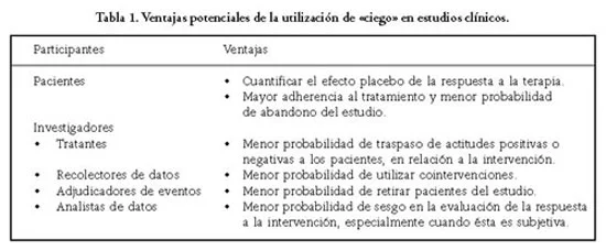 Análisis de Método de Doble Ciego
