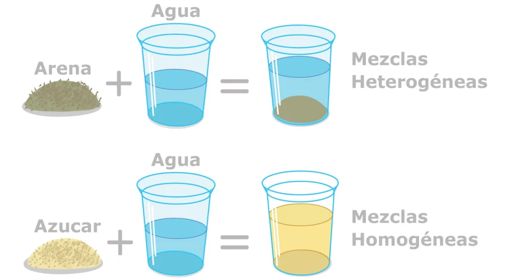 Diferencias y ejemplos de mezclas heterogéneas