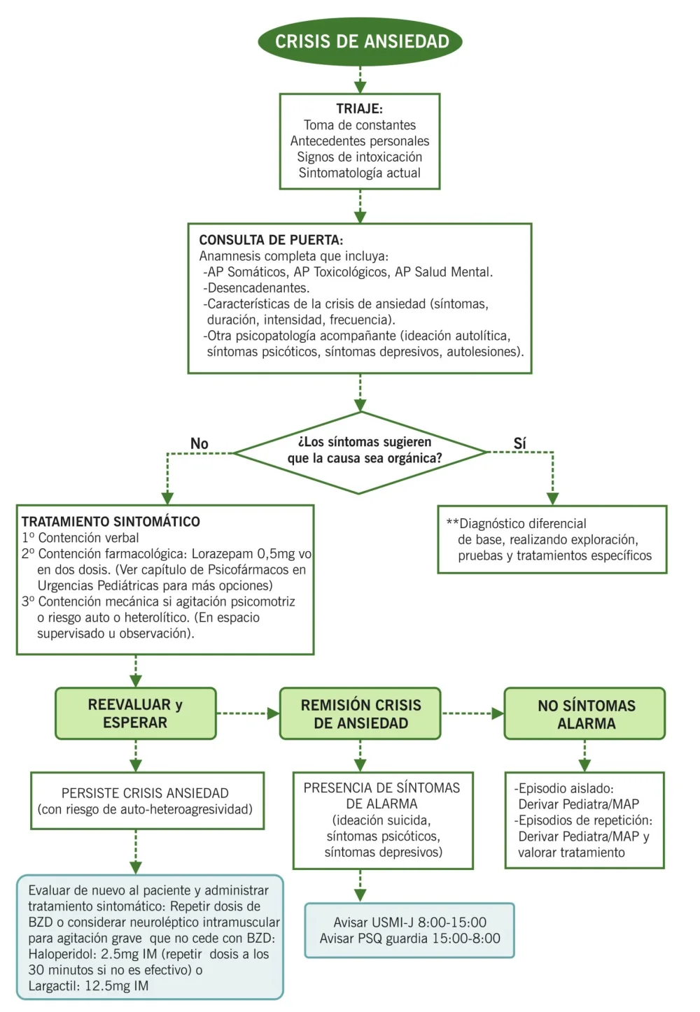 Guía de Tratamiento para Crisis de Angustia y Ansiedad
