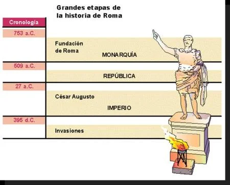 Historia de las Etapas del Imperio Romano