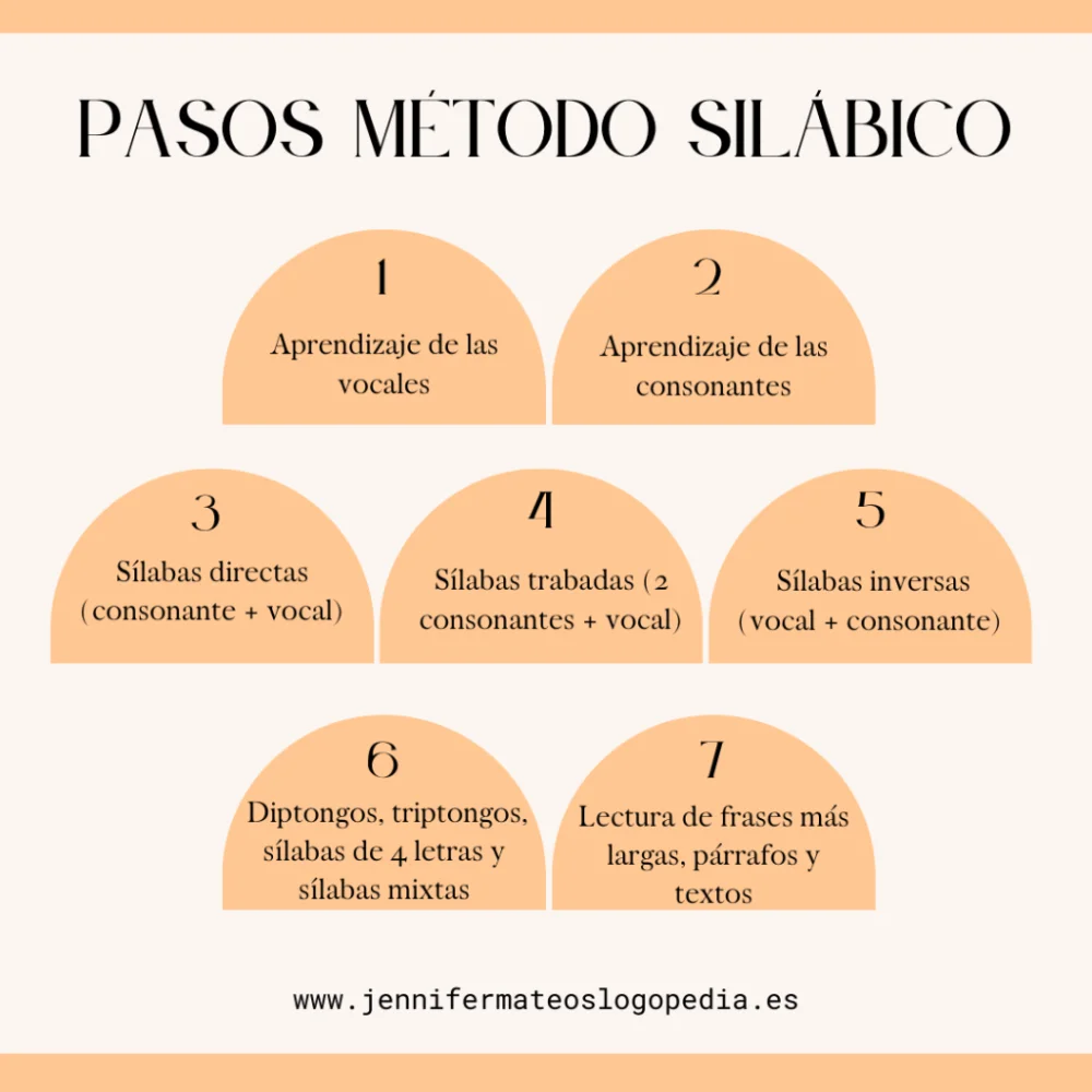 Método Silábico: Aprendizaje Efectivo en la Lectura Inicial