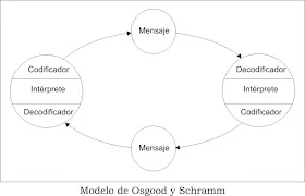Principios Esenciales de la Teoría Mediacional de Osgood