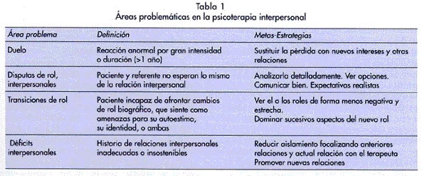 Profundizando en la Teoría Interpersonal de Harry Stack Sullivan