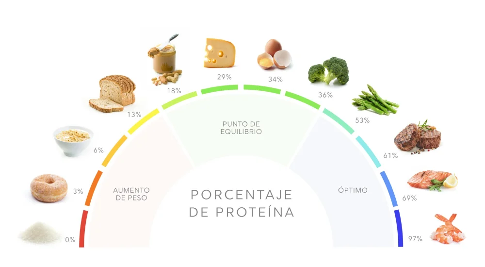 Proteínas de Alta Calidad Nutricional