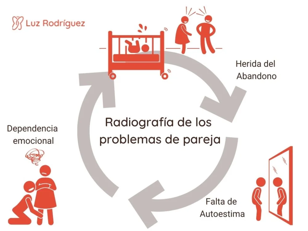 Razones detrás de la dependencia emocional