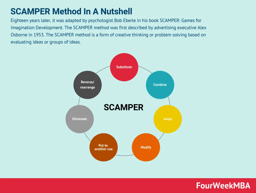 SCAMPER: Impulsa tu creatividad con esta técnica innovadora