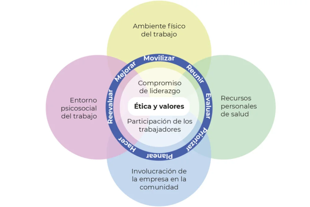 Bienestar en el Ámbito Laboral: Claves para un Entorno Saludable