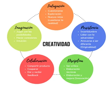 Creatividad: Tipos Dimensiones y Etapas Principales