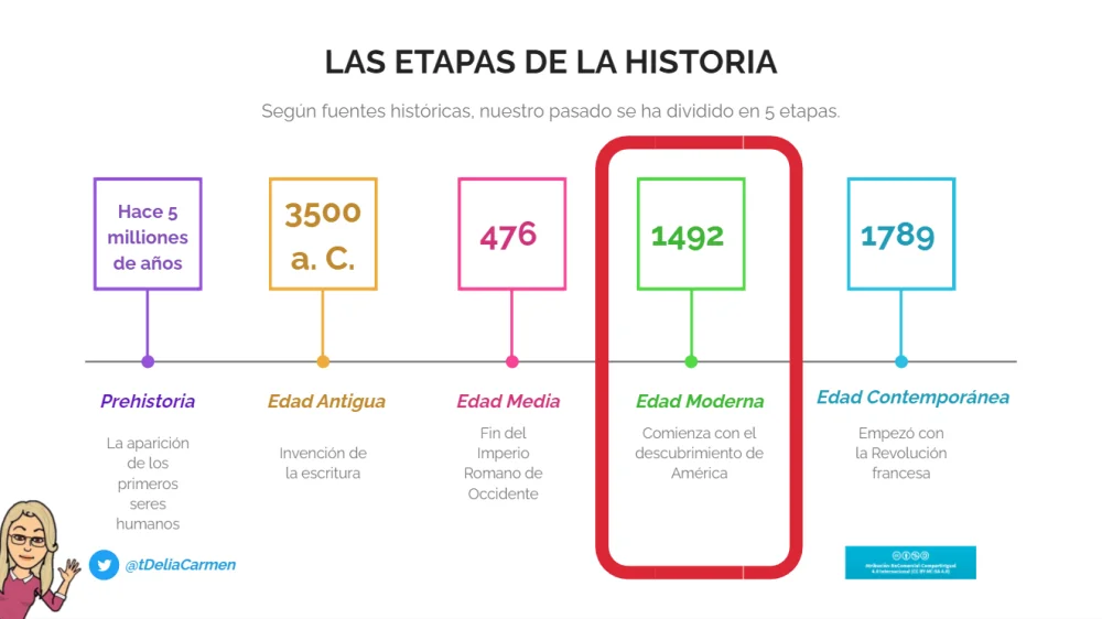 Fases de la Edad Moderna: un recorrido histórico