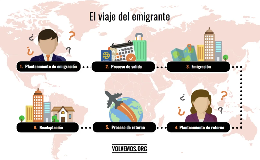Fases del Duelo Migratorio: Un Viaje Emocional Complejo