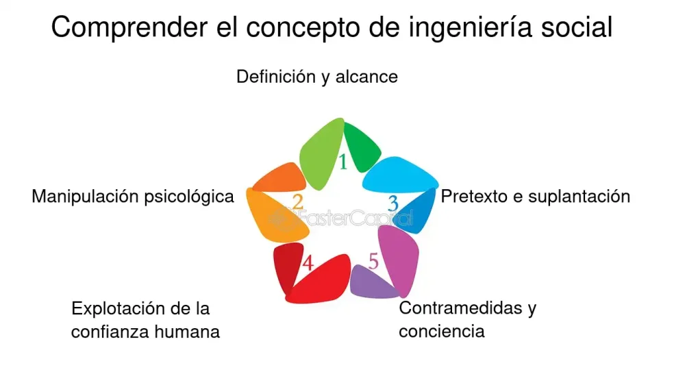 Impacto Psicológico de la Ingeniería Social: Un Análisis Profundo