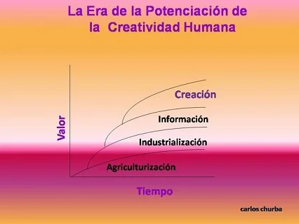 La evolución histórica de la creatividad humana