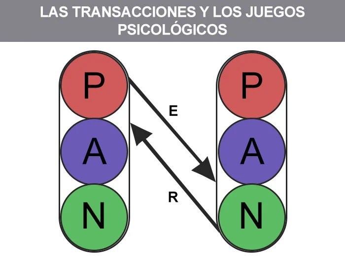 Teoría de Eric Berne: Una Perspectiva del Análisis Transaccional