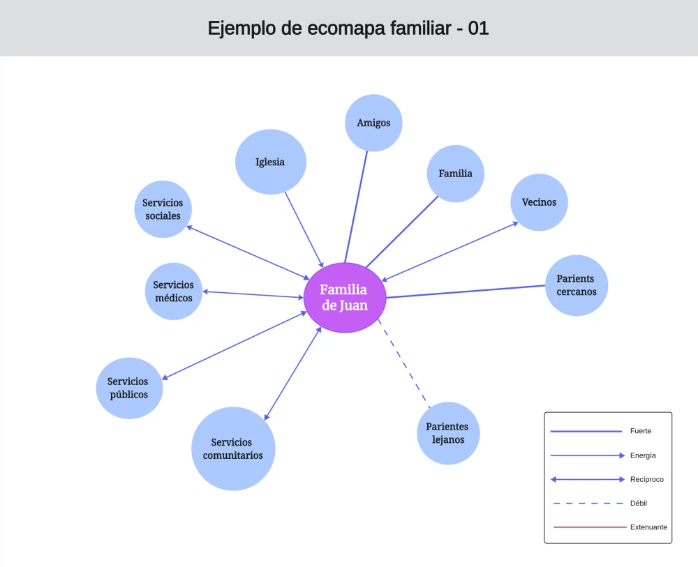 Guía visual del ecomapa familiar