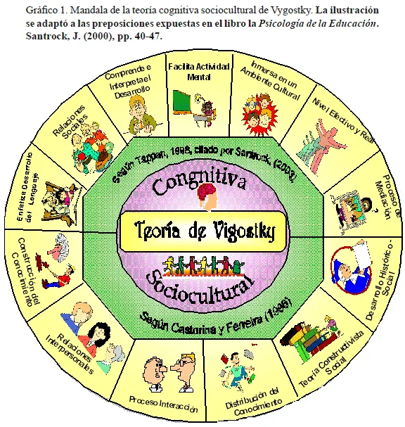La riqueza de la Teoría Sociocultural de Vygotsky