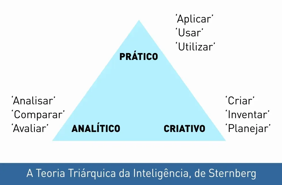Perspectiva Triárquica de la Inteligencia de Sternberg