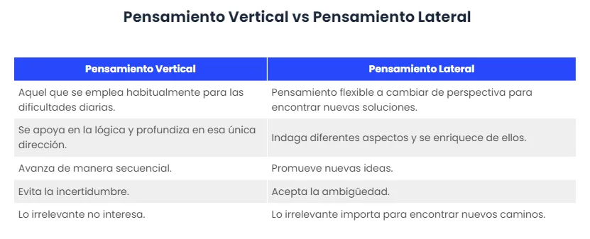 Profundiza en el concepto de pensamiento vertical