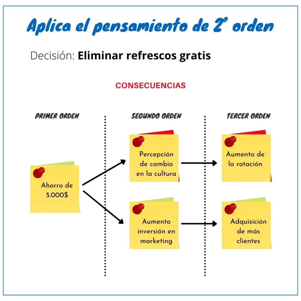 Profundizando en el Pensamiento de Segundo Orden