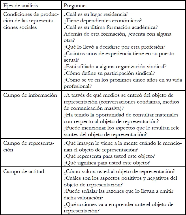 Representaciones Sociales: Un Análisis Profundo Teórico