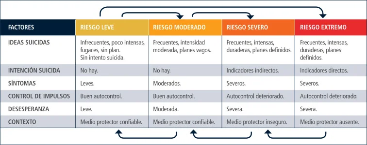 Evaluación de riesgo suicida: Claves y señales de alerta