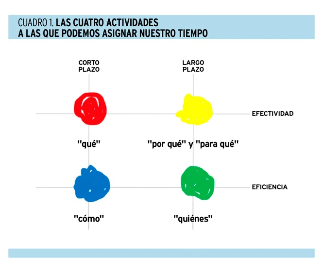 Gestiona el exceso de objetivos diarios eficazmente