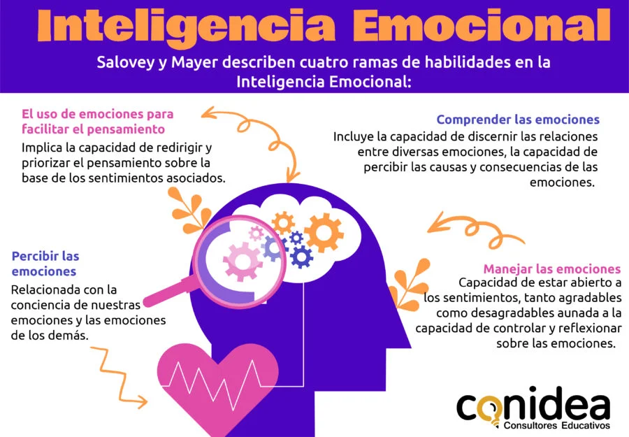 Inteligencia Emocional para el Crecimiento Personal y Académico