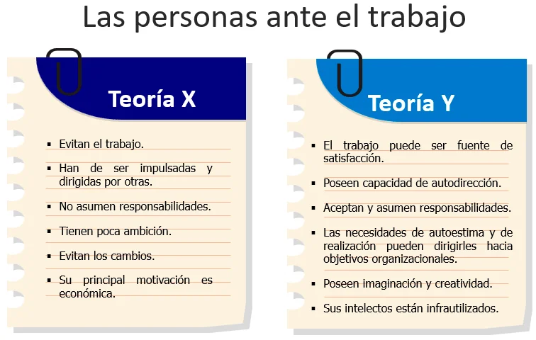 Perspectivas de la Teoría X y Teoría Y por McGregor