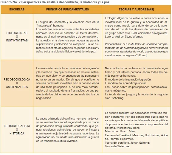Teorías Psicológicas del Conflicto la Guerra y la Violencia