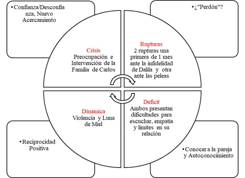 Dinámica de violencia en las relaciones de pareja