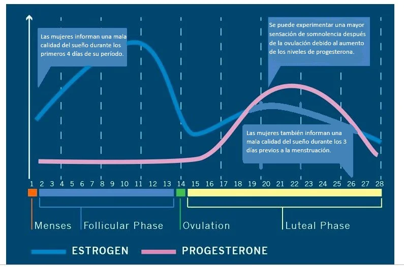 Impacto del ciclo menstrual en la calidad del sueño