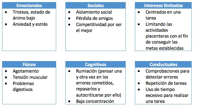 Impacto del perfeccionismo disfuncional en la ansiedad