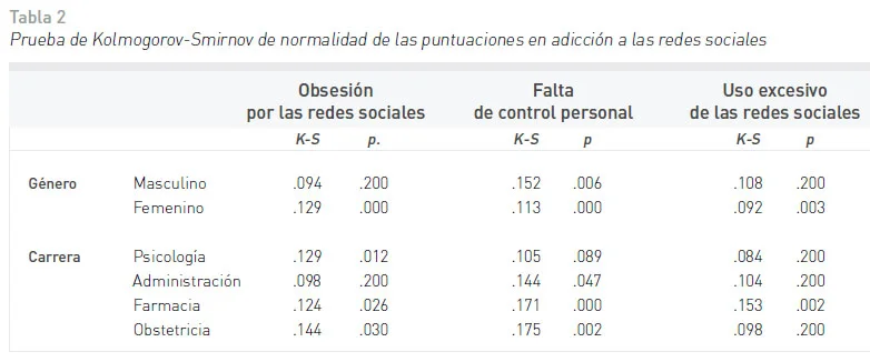 Indicadores de adicción a Internet