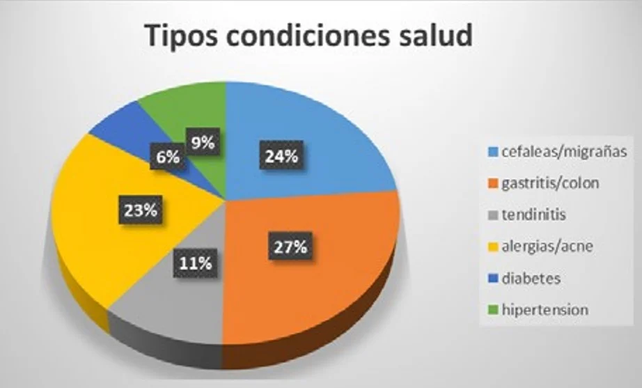 Indicadores de Salud Mental en Deterioro