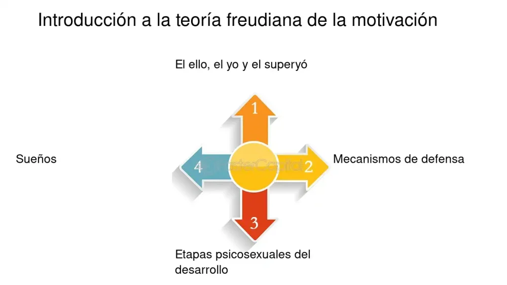Profundiza en las teorías psicodinámicas esenciales