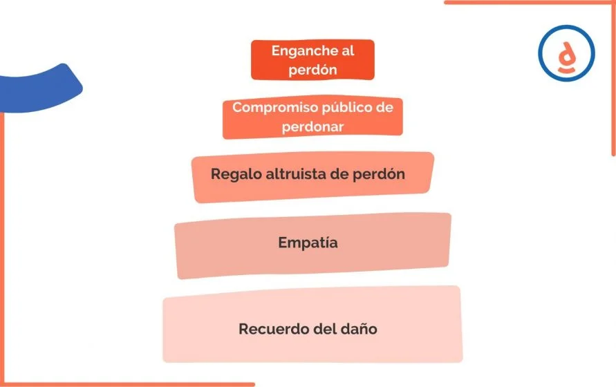 Profundizando en la Psicología del Perdón