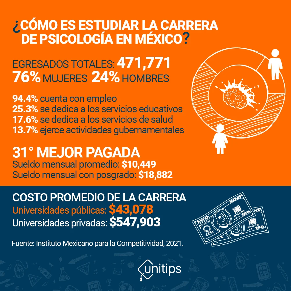 Universidades para Estudiar Psicología en Línea