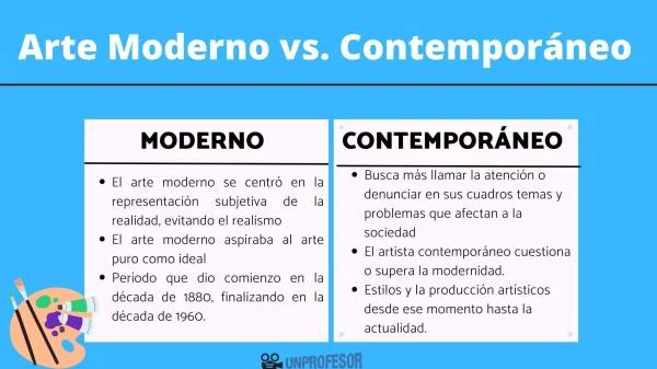 Diferencias Clave entre Arte Moderno y Contemporáneo