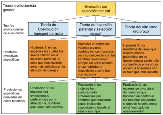 Diferencias entre Psicología Evolutiva y Psicología Evolucionista