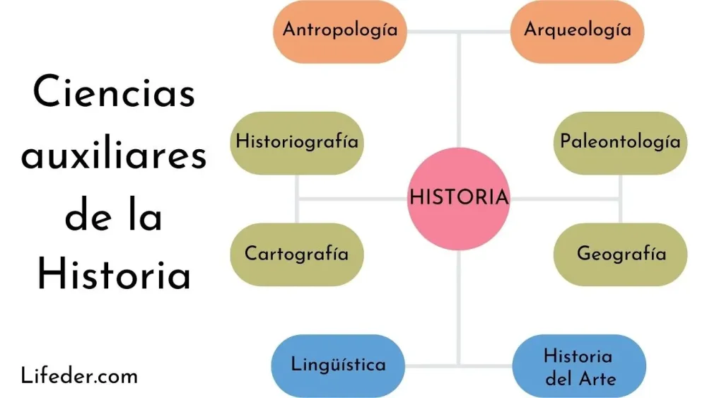 Disciplinas Complementarias de la Geografía