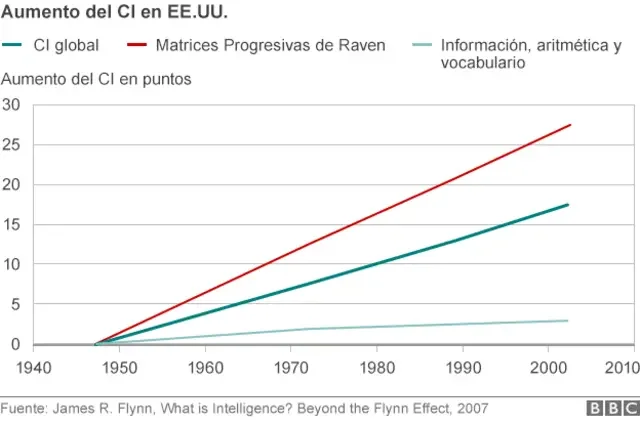 El Impacto Flynn en la Evolución del Coeficiente Intelectual