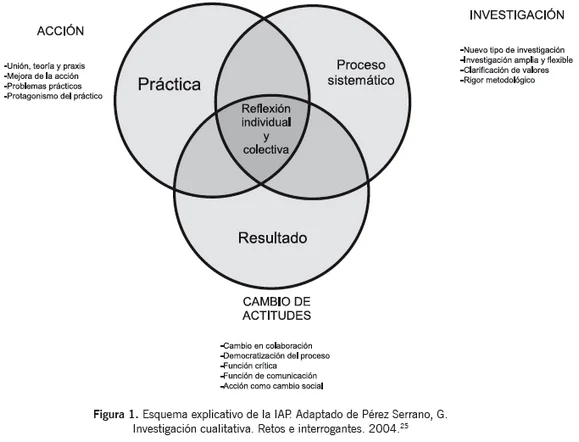 Investigación Activa y Participativa para el Cambio Social
