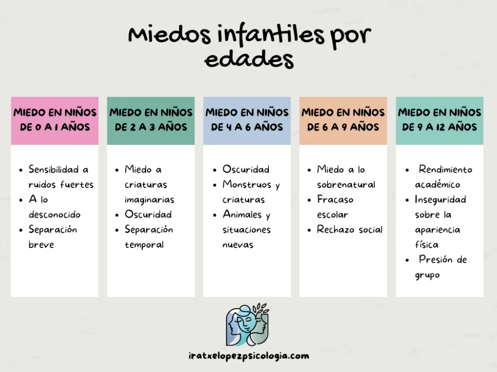 Principales temores que enfrentan los niños