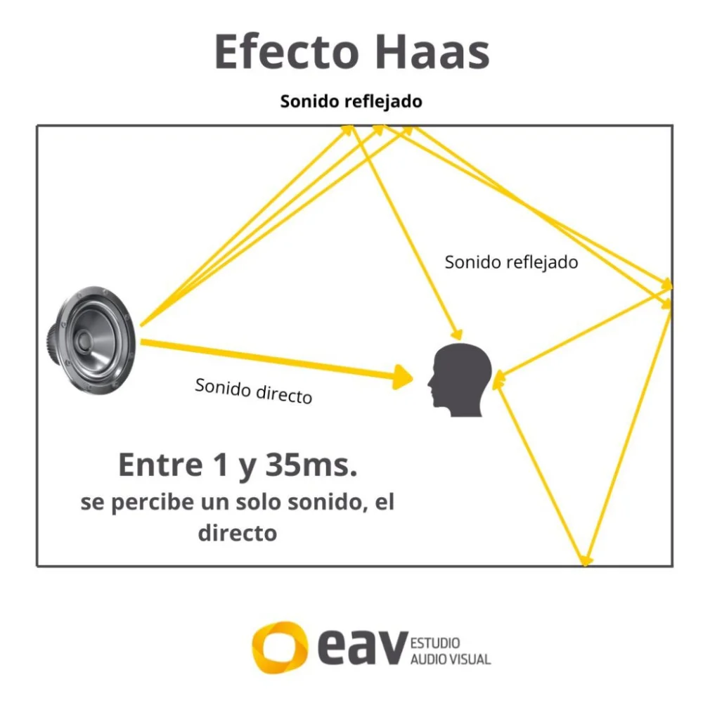 Secretos del Efecto Haas: Audio y Percepción Sonora