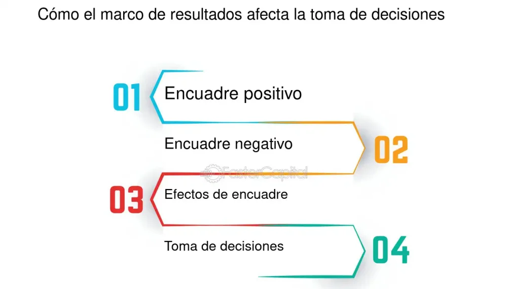 El impacto del efecto marco en nuestras decisiones